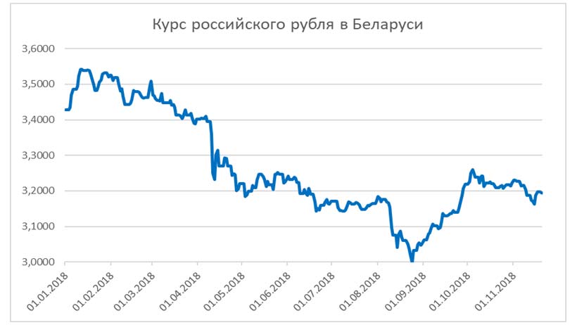 Курс белорусского рубля к российскому рублю карта мир на сегодня