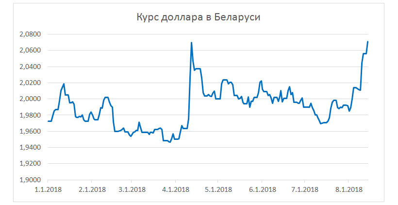 График курса доллара в беларуси. Курс доллара. Графика роста доллара. Курсы валют в Беларуси. Динамика доллара.