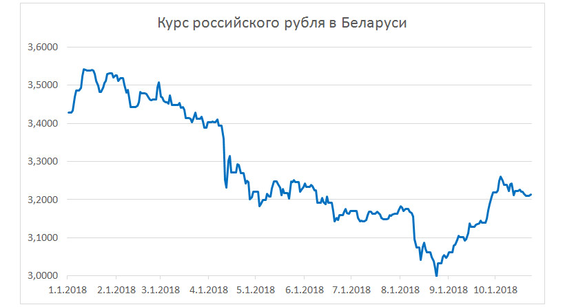 Купить Российский Рубль В Белоруссии Сегодня