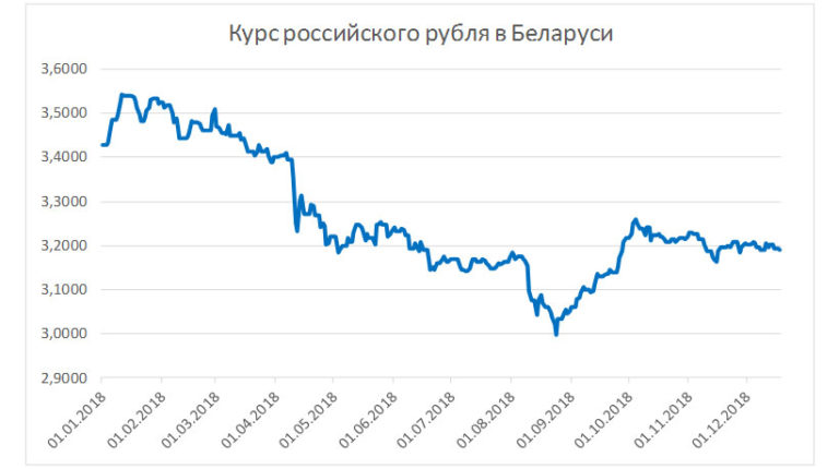 Купить Российский Рубль В Белоруссии Сегодня